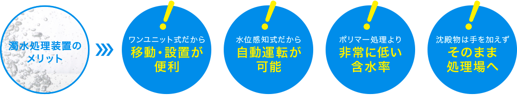 濁水処理装置のメリット、ワンユニット式だから移動・設置が便利、水位感知式だから自動運転が可能、ポリマー処理より非常に低い含水率、沈殿物は手を加えずそのまま処理場へ