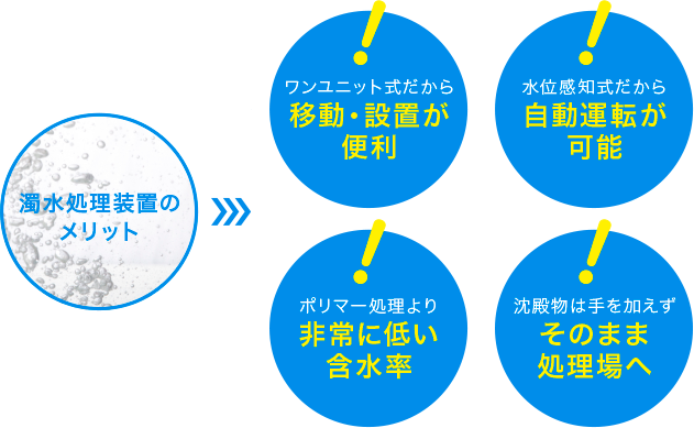 濁水処理装置のメリット、ワンユニット式だから移動・設置が便利、水位感知式だから自動運転が可能、ポリマー処理より非常に低い含水率、沈殿物は手を加えずそのまま処理場へ