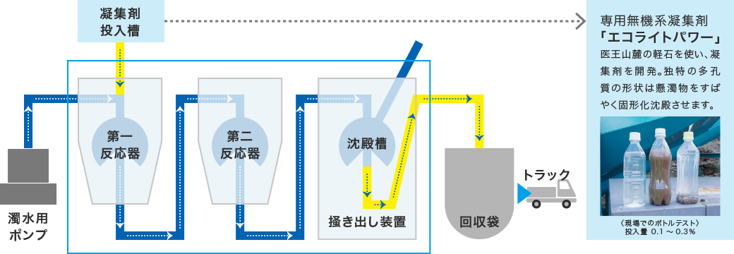 独自技術によるシステム開発図