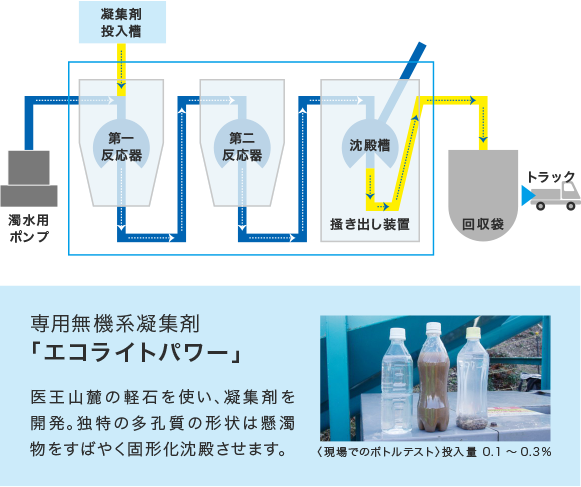 独自技術によるシステム開発図