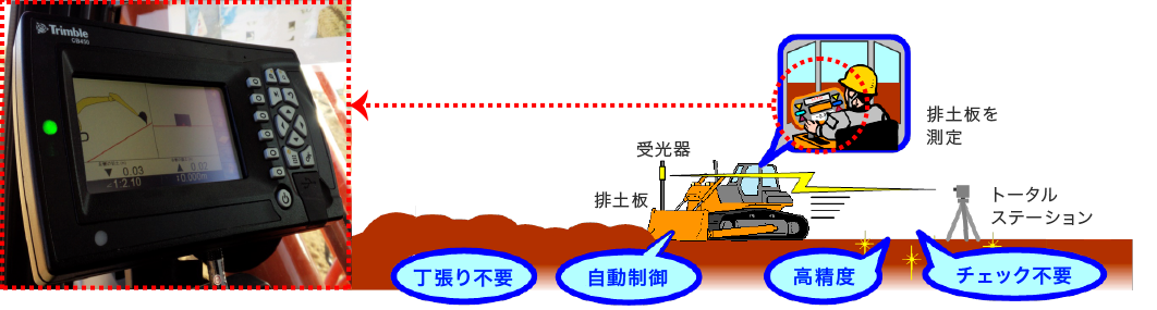 「情報化施工」事例図式（丁張り不要、自動制御、高精度、チェック不要）