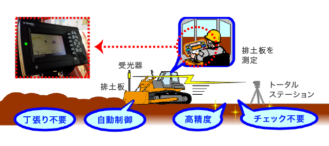 「情報化施工」事例図式（丁張り不要、自動制御、高精度、チェック不要）