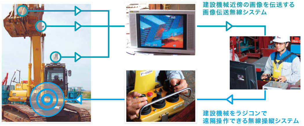 建設機械近傍の画像を伝送する画像伝送無線システム、建設機械をラジコンで遠隔操作できる無線操縦システム