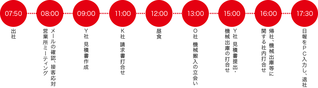 出社
/メールの確認、接客応対/営業所ミーティング/Ｙ社 見積書作成/Ｋ社 請求書打合せ/昼食/Ｏ社 機械搬入の立会い/Ｙ社 見積書提出・/機械出庫の打合せ/帰社、機械出庫等に/関する社内打合せ/日報をPC入力し、退社