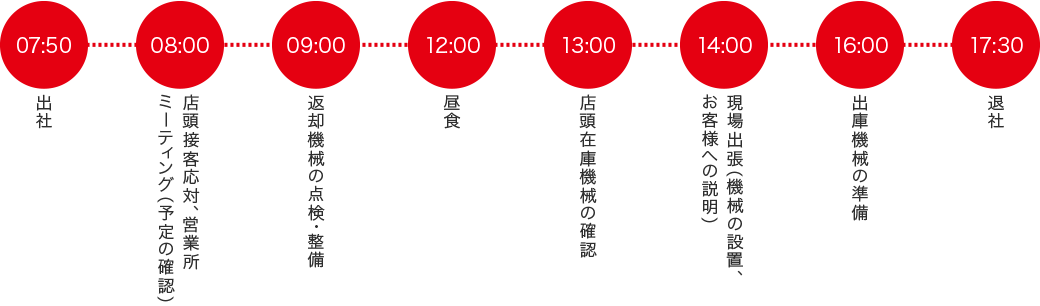 出社
/店頭接客応対、営業所/ミーティング（予定の確認）/
返却機械の点検・整備/昼食/店頭在庫機械の確認/現場出張（機械の設置、/お客様への説明）/出庫機械の準備/退社
