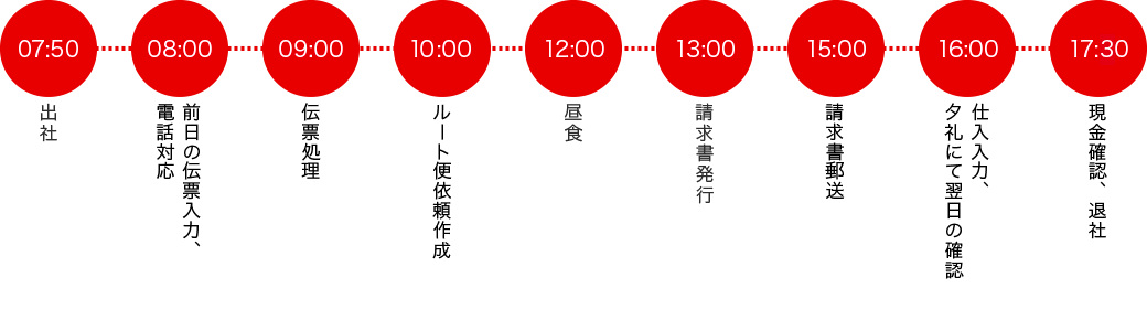 出社/前日の伝票入力・電話対応/伝票処理/ルート便依頼作成/昼食/請求書発行/請求書郵送/仕入入力・夕礼にて翌日の確認/現金確認、退社