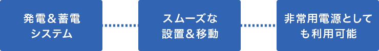 発電＆蓄電システム、スムーズな設置＆移動、非常用電源としても利用可能